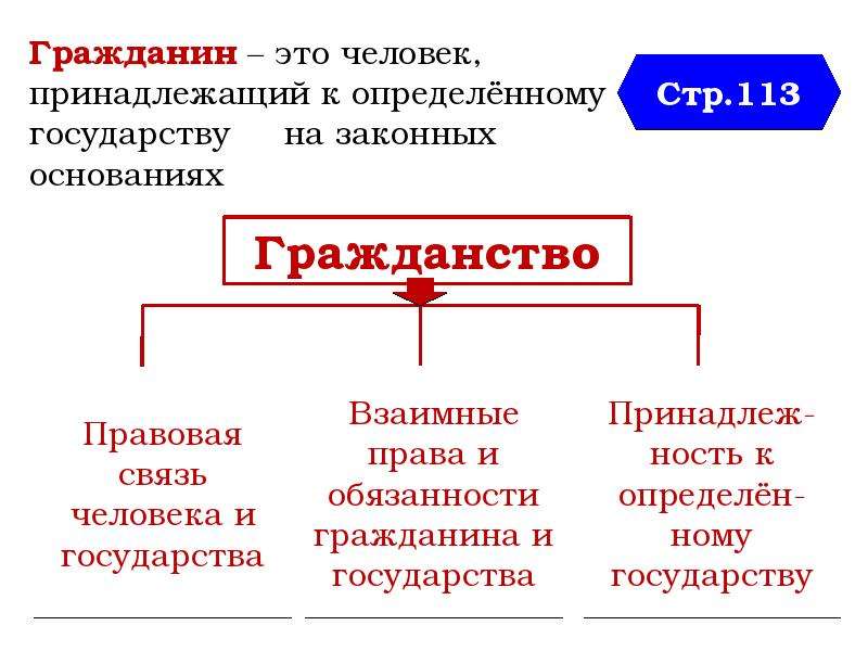 Презентация по обществу 5 класс гражданин россии