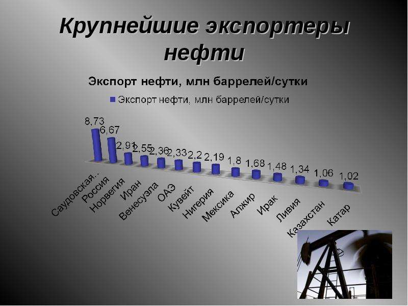 Экспортеры нефти. Крупнейшие экспортеры нефти. Крупнейшие страны экспортеры нефти. Крупнейшие импортеры нефти. Крупнейший импортер нефти.