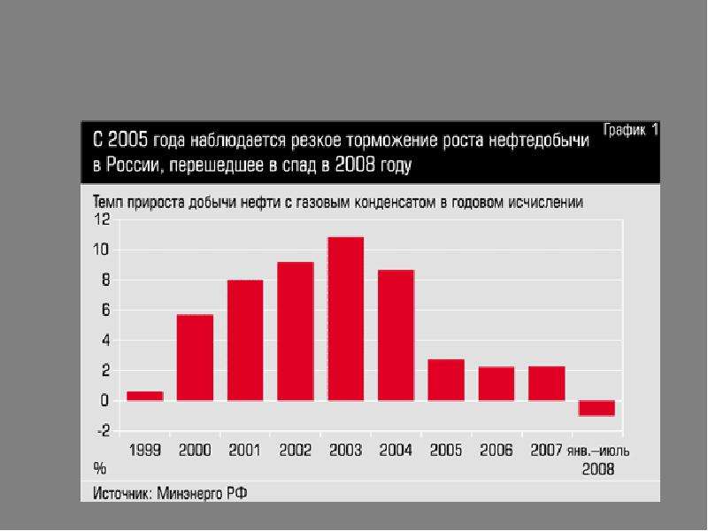 График 2005. Нефтяная промышленность график. Нефтяная промышленность России диаграмма. Нефтяная промышленность России график. Темп развития нефтяной отрасли.