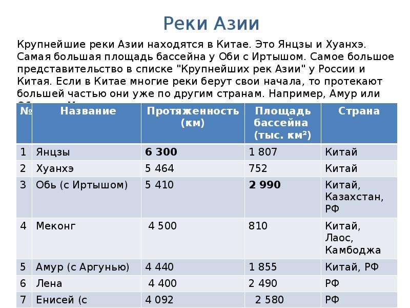 Бассейна крупнейшей реки. Крупнейшие реки зарубежной Азии. Самые большие реки Азии. Реки Азии список. Крупнейшие речные Азии.