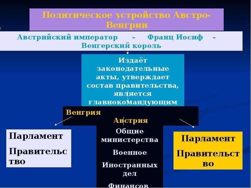 Нарисуйте схему политического устройства австро венгрии 8 класс история