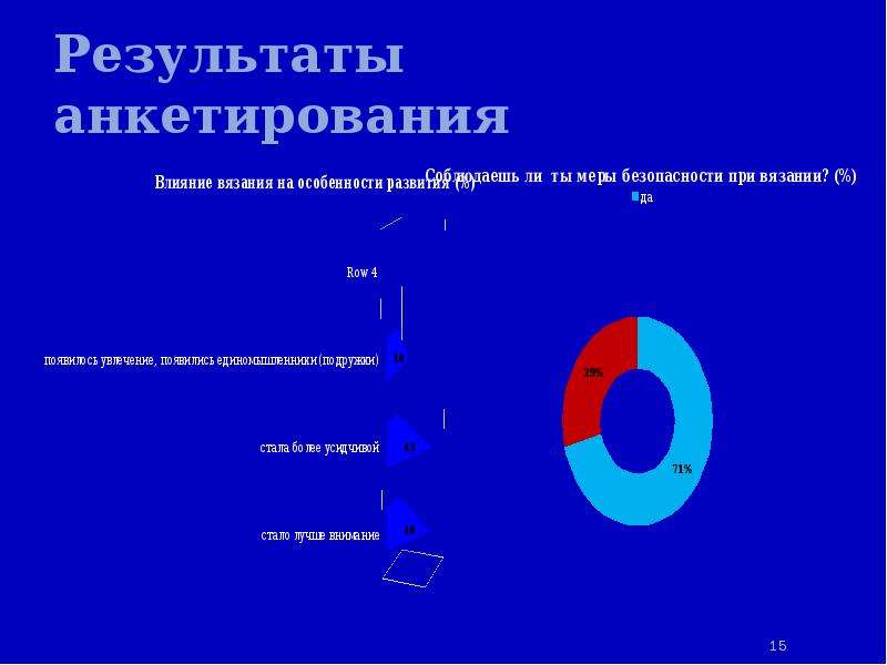 Связанное влияние. Результаты анкетирования воздействие рекламы. Влияние вязания на здоровье.