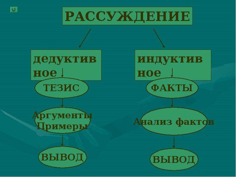 Сочетания типов речи. Факты типов речи. Философский Тип речи. Типы обок. Индуктив ва дедуктив методлар.