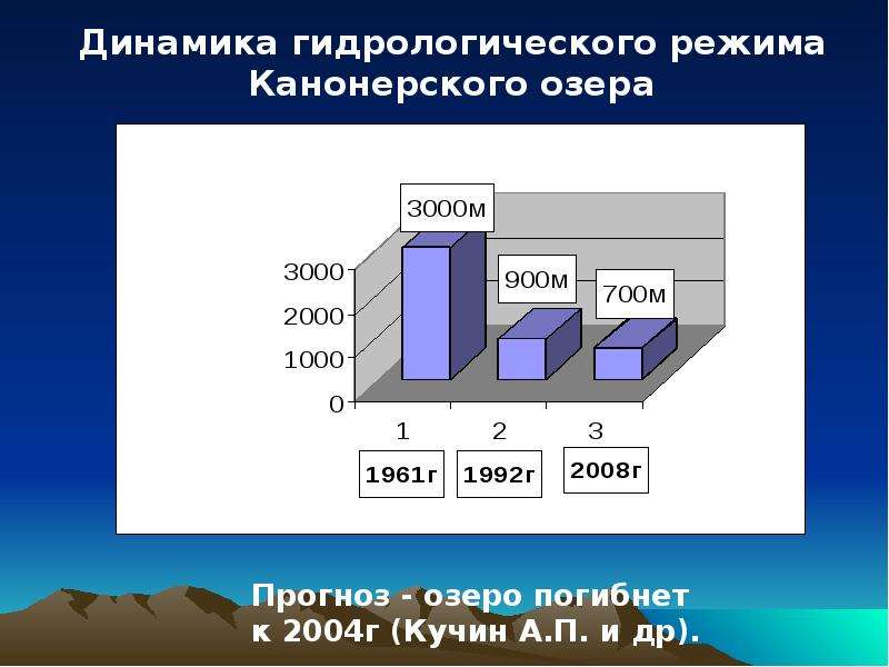 Прогноз озерах. Водный режим озера. Озёра в графиках. Динамика водной массы озёра. Многолетняя динамика водно-экологического режима.