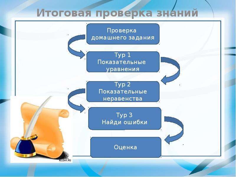 Исследование 11 класс. Итоговая проверка знаний. Годовая проверка. Итоговая проверка знаний картинки. Годовая проверка знаний ковшевые.