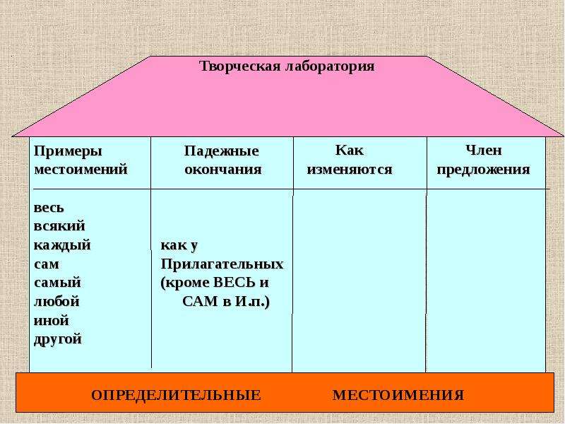 Определительные местоимения презентация 6