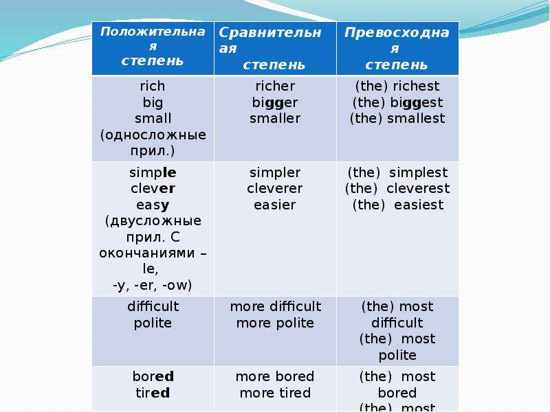 Comparative rich. Degrees of Comparison of adjectives. Easy сравнительная и превосходная степень. Adjectives степени. Degrees of Comparison правила.
