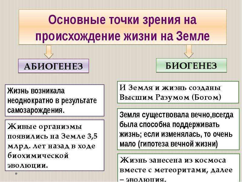 Презентация происхождение жизни на земле 10 класс