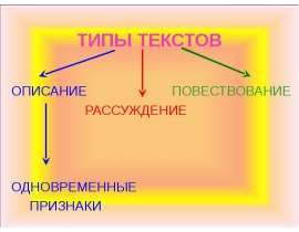 Типы текстов