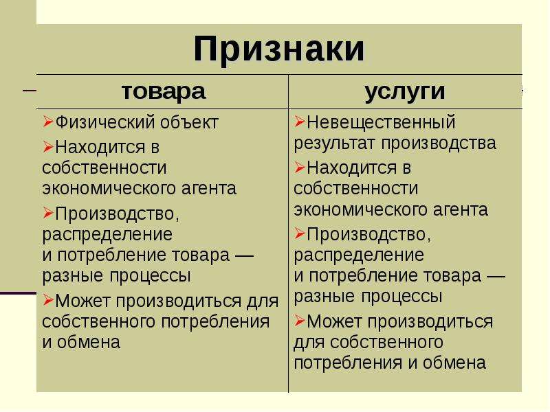 Формы производства услуг. Признаки товара. Признаки продукта. Признак продукции. Назовите основные признаки товара и услуги.