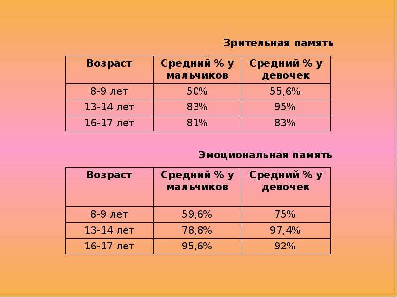 Нормальная память. Зрительная память норма. Особенности зрительной памяти. Объём зрительной памяти в норме. Характеристика зрительной памяти.