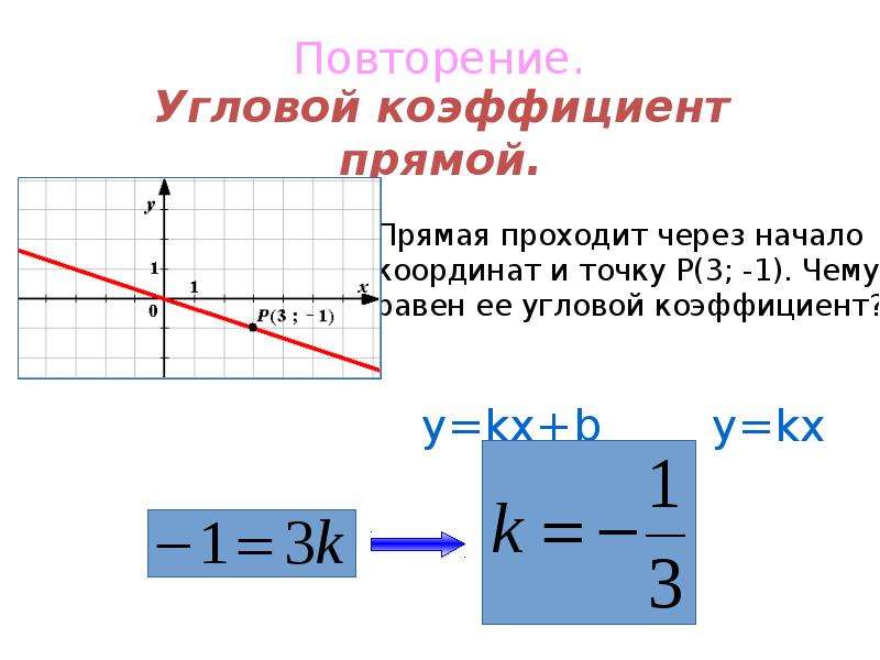 Найдите угловой коэффициент прямой изображенной на рисунке