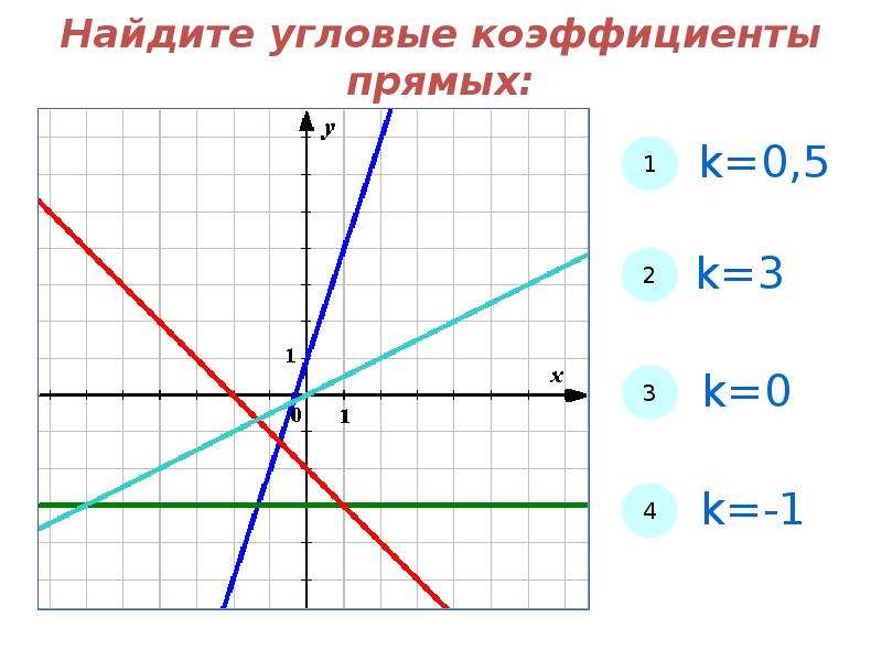 Найти угловой. Y KX B угловой коэффициент. Угловые коэффициенты прямых. Угловой коэффициент прямой. Как найти угловой коэффициент прямой.