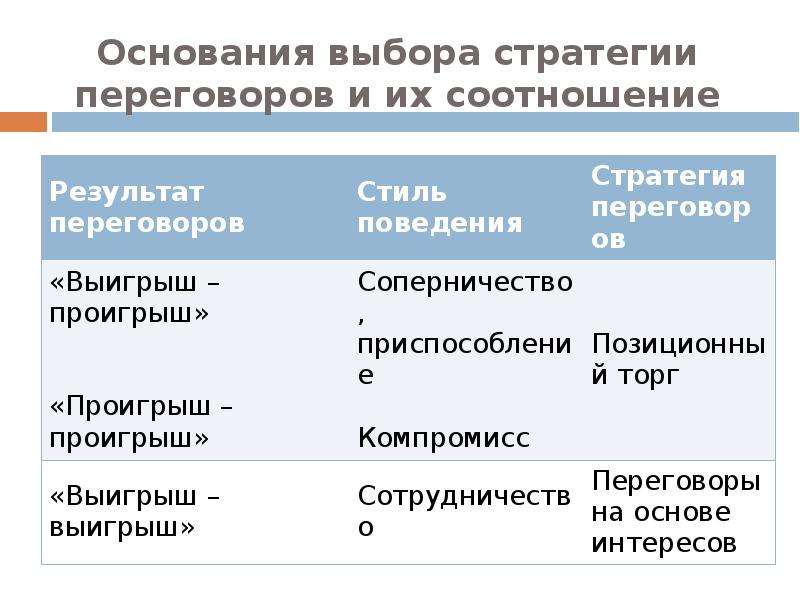 Переговоры как способ разрешения конфликтов презентация