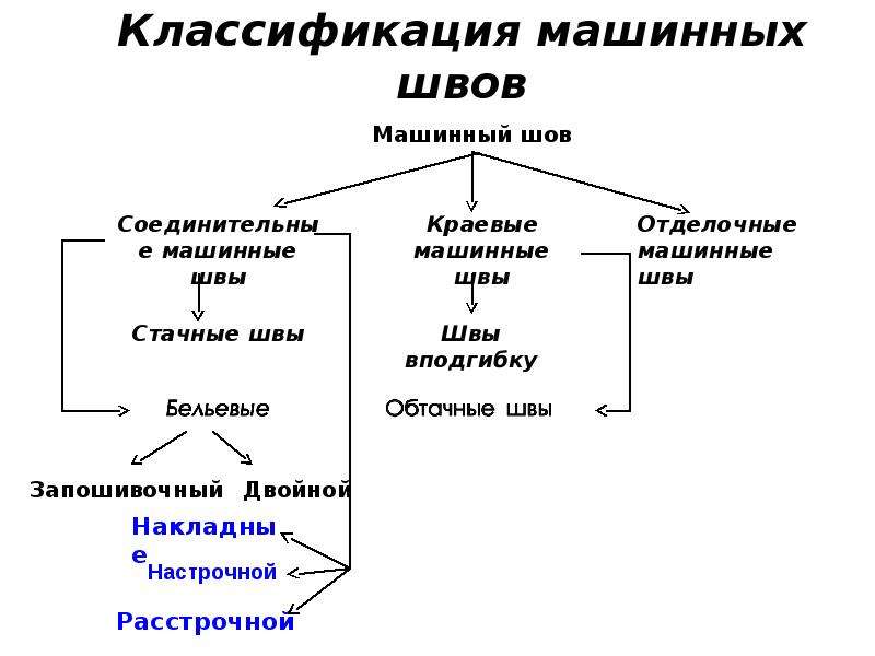 Машинные швы. Классификация машинных ниточных швов. Машинные швы классификация машинных швов. Машинные швы 7 класс по технологии. Схема классификация машинных швов 7 класс.