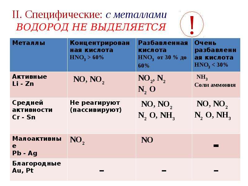 С какими металлами взаимодействует серная кислота. Взаимодействие с концентрированной и разбавленной азотной кислотой. Металл плюс концентрированная азотная кислота. Таблица hno3 концентрированная и разбавленная. Продукты реакции азотной кислоты с металлами.