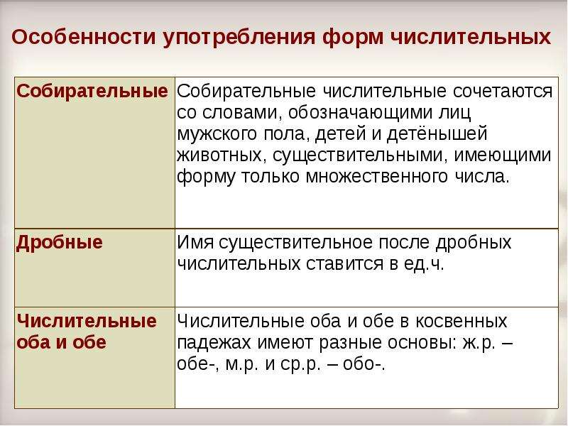 Неправильная форма числительных. Употребление числительных. Особенности употребления числительных. Грамматические нормы употребления числительных. Особенности употребления имен числительных.