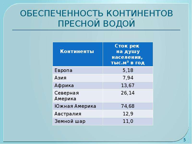 Население водного. Ресурсообеспеченность стран пресной водой. Обеспеченность пресной водой. Ресурсообеспеченность водными ресурсами. Обеспеченность пресной водой на душу населения по странам.