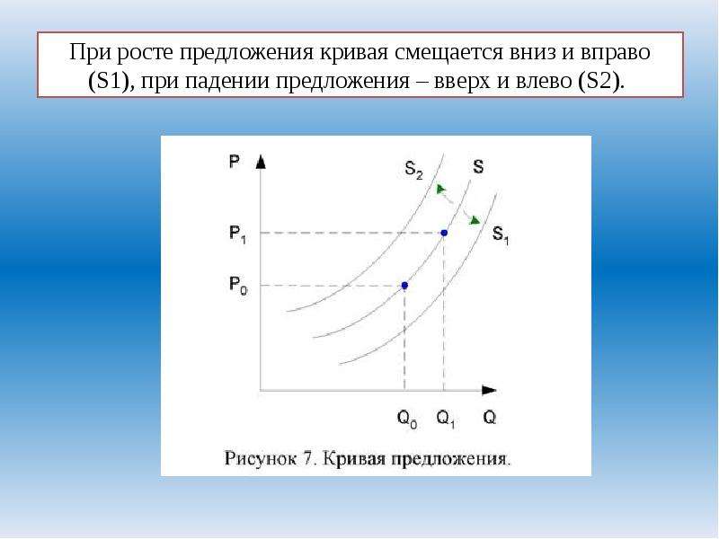 Рост предложения. Кривая предложения вправо. Кривая предложения влево. Сдвиг Кривой предложения вправо. Кривая предложения сдвигается.