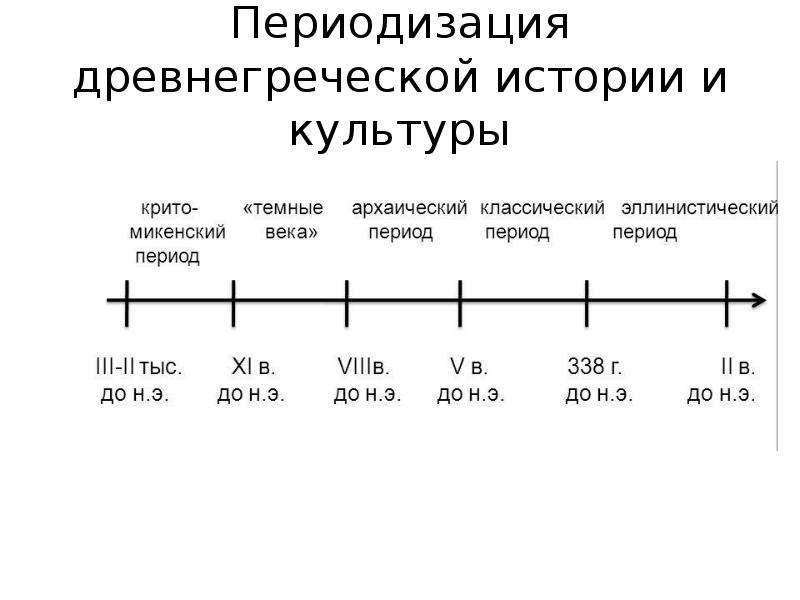 Древняя периодизация. Периодизация древней Греции. Периодизация греческой истории. Периодизация древнегреческой истории. Лента времени древняя Греция.