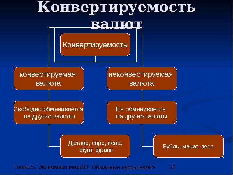 Обменные курсы валют экономика 11 класс презентация