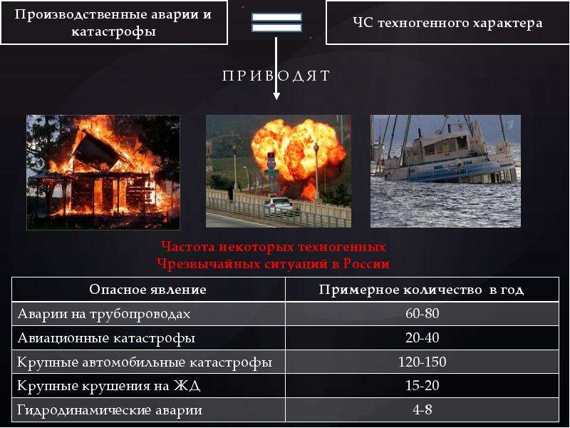 Чрезвычайные ситуации техногенного характера и возможные их последствия 10 класс обж презентация