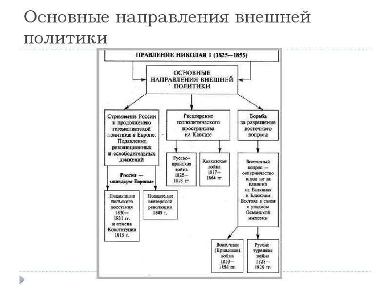 Основные направления внешней политики николая 2 схема