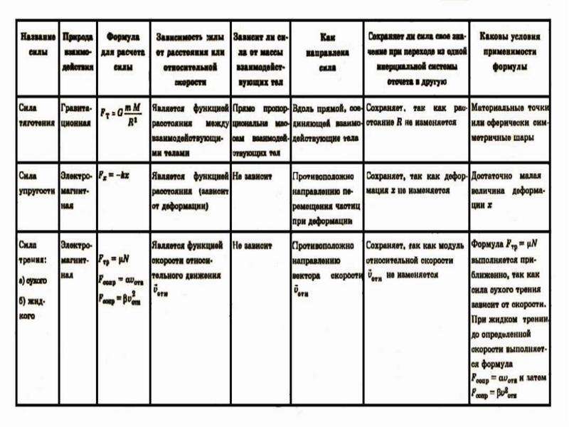 Таблица сил 7 класс. Силы в природе физика таблица. Таблица по физике силы в природе. Силы в природе таблица. Таблица природных сил.