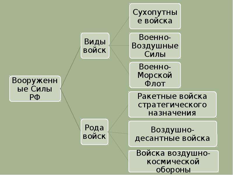 Рода войск схема