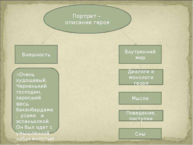 Описание в художественной литературе. Виды литературных портретов. Типы литературного портрета. Виды портретов в литературе. Типы портретов в литературе.