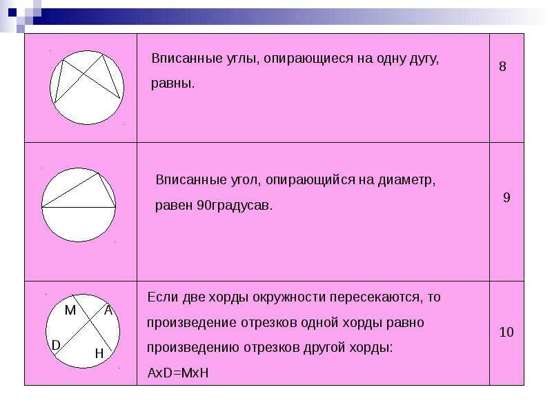 Биссектриса диаметр окружности. Вписанные углы опирающиеся на одну дугу. Углы опирающиеся на одну дугу равны. Угол опирающийся на диаметр. Вписанные углы опирающиеся на одну дугу равны.