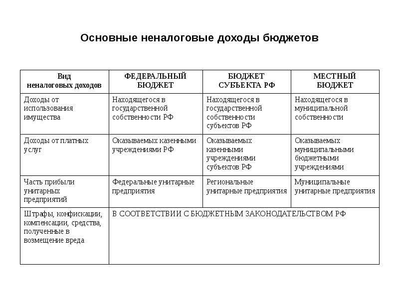 Бюджет собственность. Неналоговый вид дохода бюджета.. Основные неналоговые доходы бюджетов.. Неналоговые доходы бюджетов и их виды. Неналоговые доходы государства пример.