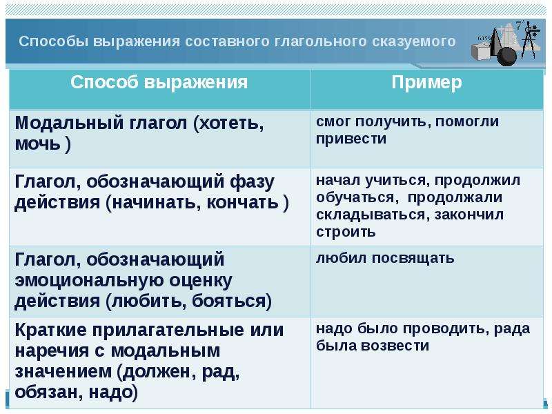 Презентация способы выражения сказуемого 8 класс