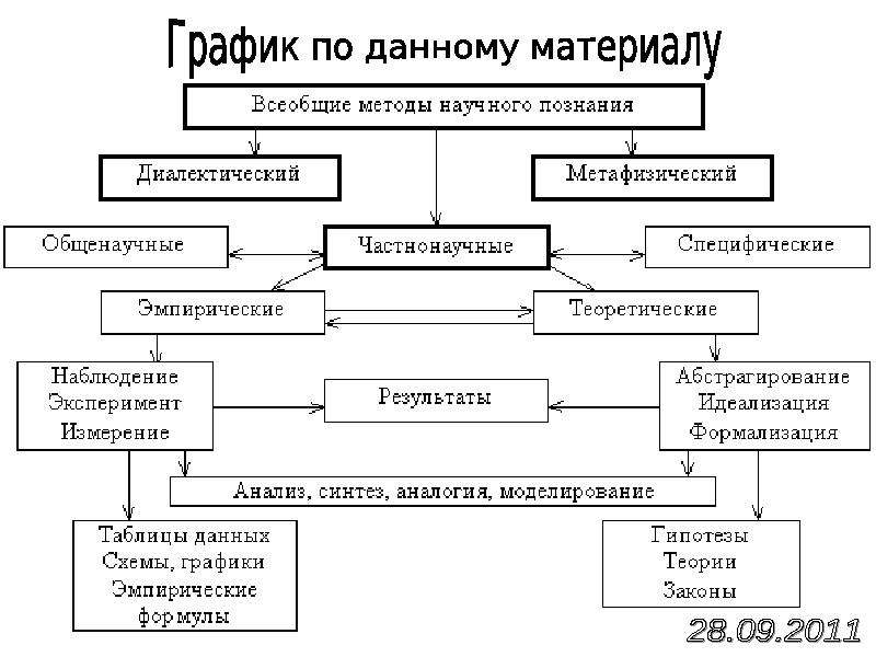 Формы и методы научного познания философия презентация