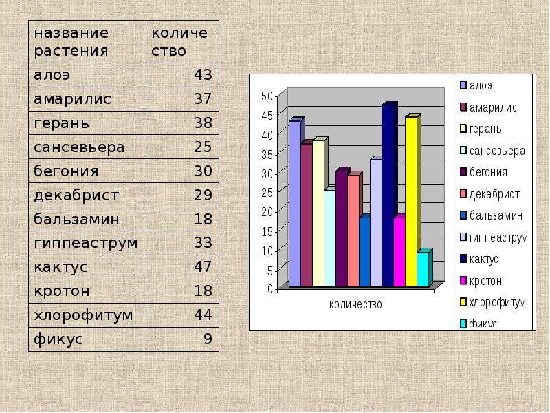 Классе 25 учеников с помощью столбчатой диаграммы выясните сколько в классе девочек