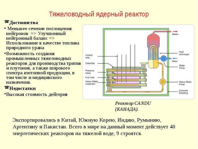 Схема устройства ядерного реактора на медленных нейтронах описание каждого элемента кратко