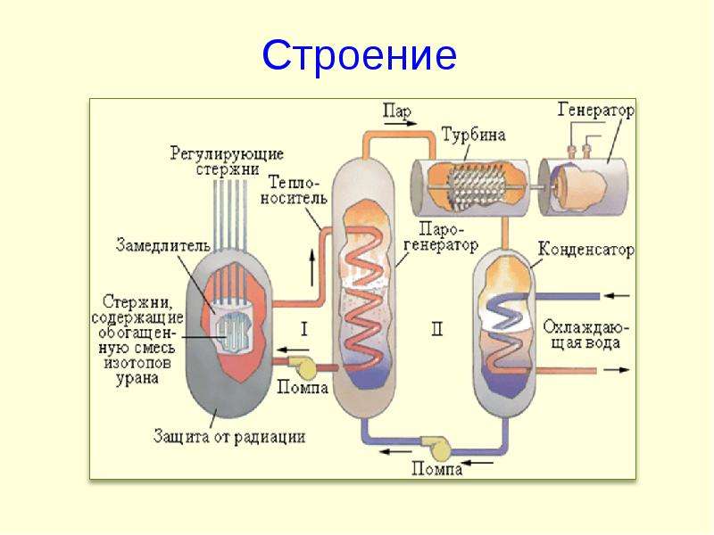 Картинки применение ядерной энергии