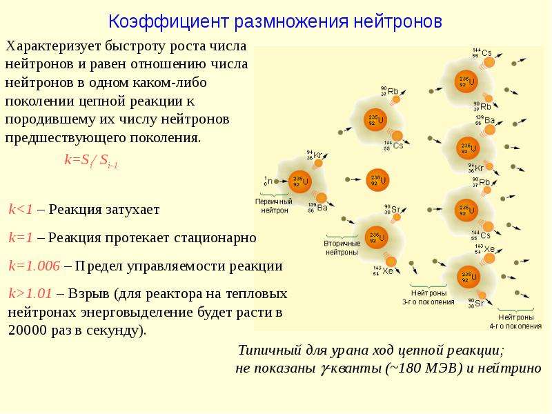 Цепная ядерная реакция ядерный реактор презентация 11 класс