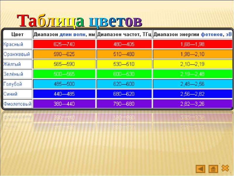 Длина красного цвета. Таблица цветов физика. Цвет в физике. Частота цвета. Физика цвета.