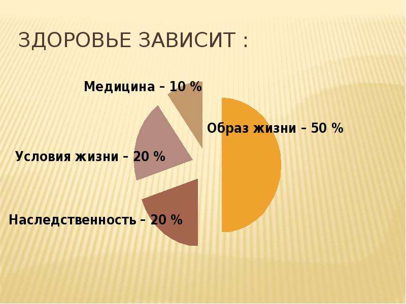 Здоровье человека зависит от. От чего зависит здоровье. От чего зависит наше здоровье. Здоровье человека зависит от образа жизни на.