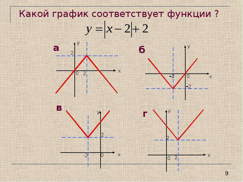 Графики функции 9 класс презентация