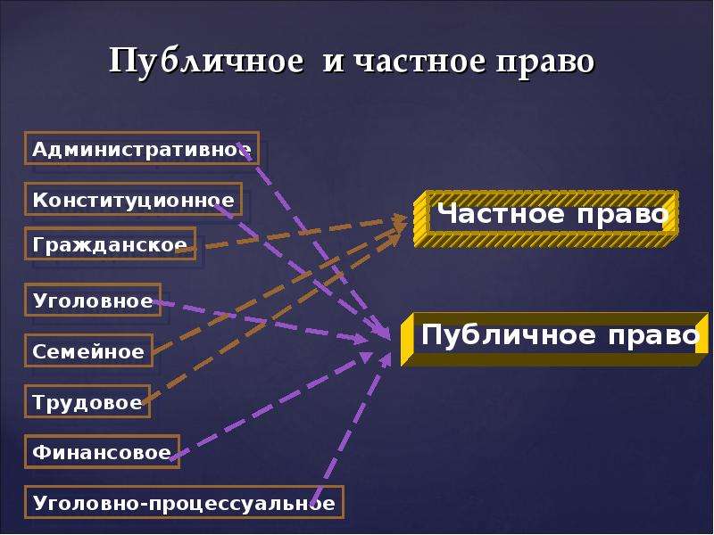 Частно правовые системы. Частное и публичное право. Нормы частного и публичного права. Структура права частное и публичное право. Частное и публичное право презентация.