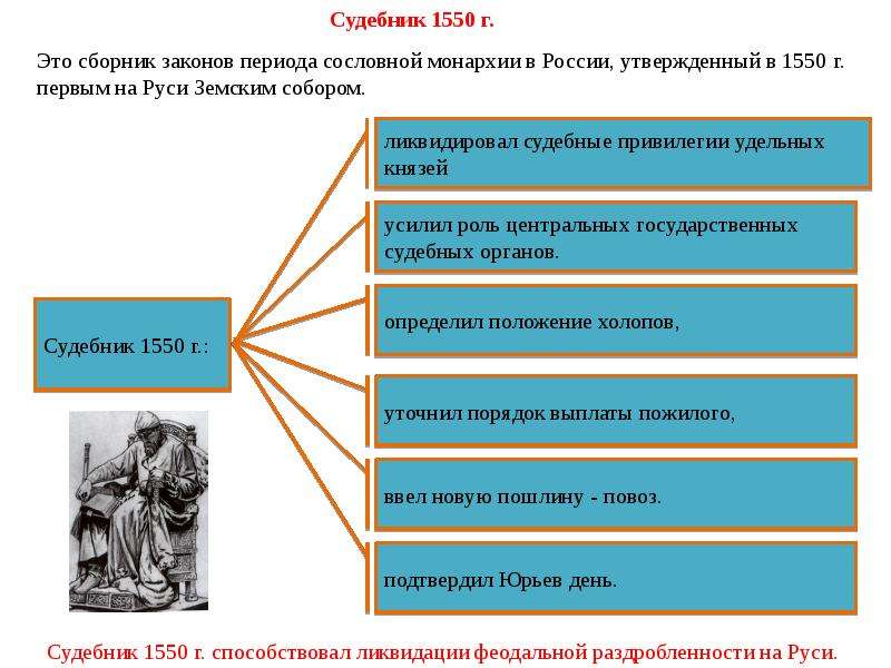 Избранный закон. Судебник избранной рады 1550. Положения Судебника 1550. Судебник 1550 года история 7 класс. Судебник 1550 схема.