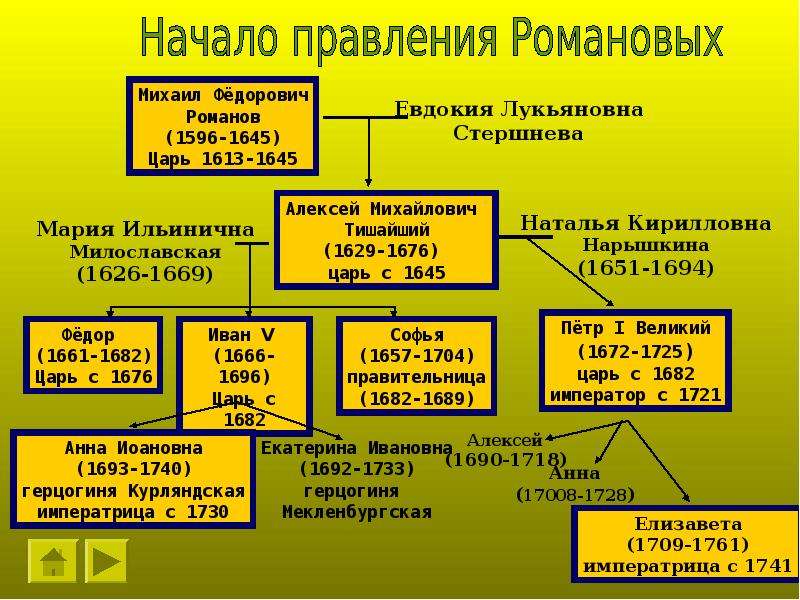 Порядок правления романовых