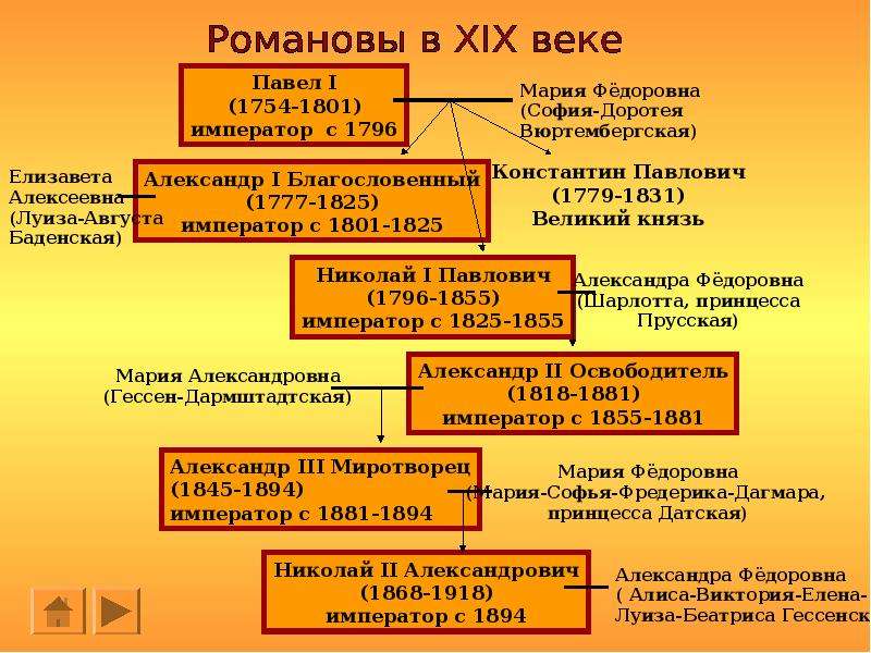 Падение династии романовых. Династия Романовых 19 век таблица. Романовы Династия таблица. Династия Романовых презентация. Историческая справка о Романовых.