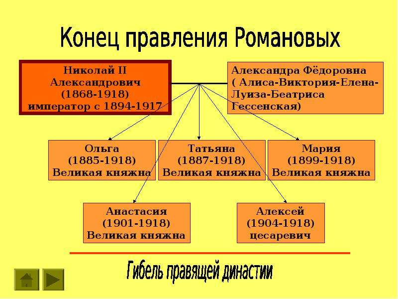 Династия романовых презентация