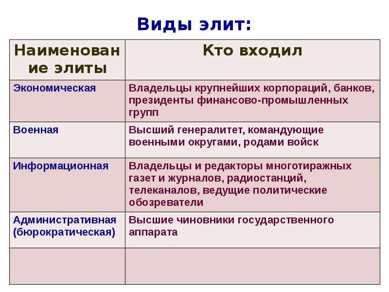 Роль политической элиты в обществе план егэ обществознание