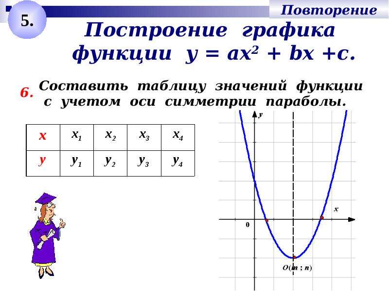 График функции у ах 2