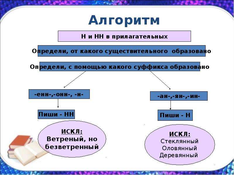 Правописание прилагательных 6 класс презентация