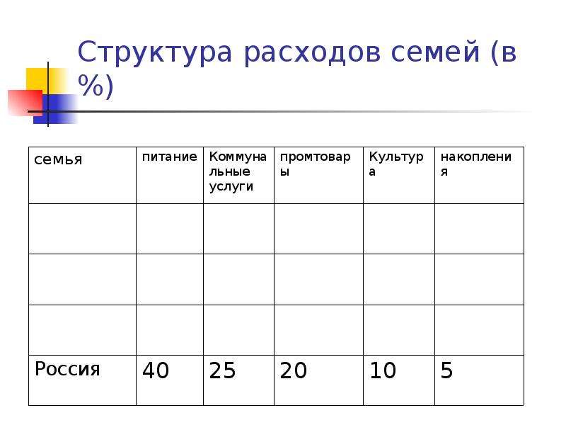 Структура семейных расходов